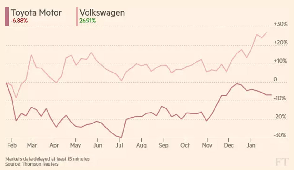 Volkswagen ponovno prestigao Toyotu | Author: Financial Times