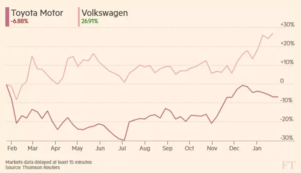 Volkswagen je opet najprodavaniji, nakon četiri godine Toyota svrgnuta s trona
