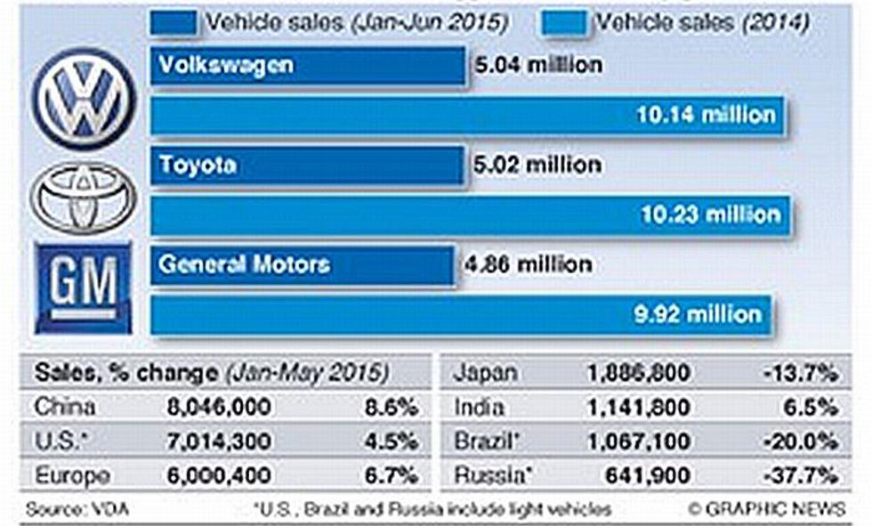 Volkswagen preskočio Toyotu u globalnoj prodaji u prvoj polovici 2015.