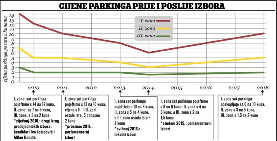 Cijene parkinga u Zagrebu | Author: Dalicom