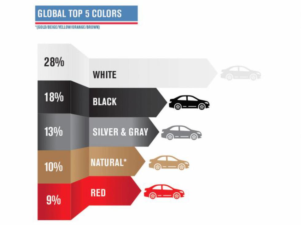 Kakva je globalna paleta boja automobila