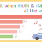 Djeca ne vole kad roditelji pjevaju u autu, a tate su bolji vozači!