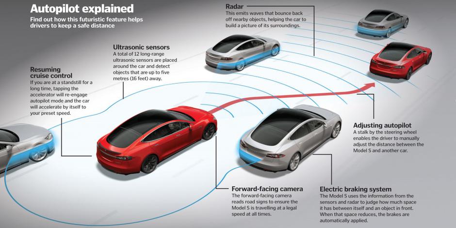 Tesla - autopilot | Author: Tesla Motors