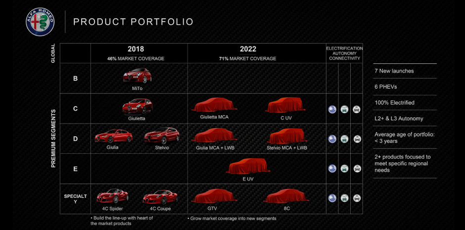 Novi modeli Alfe Romeo od 2018. do 2022. | Author: Alfa Romeo
