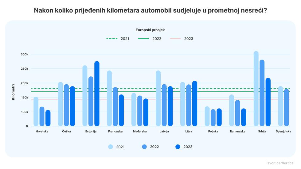 Hrvati na vrhu po izazivanju prometnih nesreća