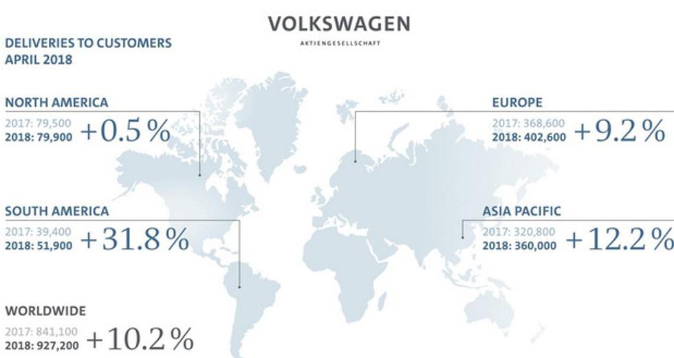 Volkswagen grupacija u travnju prodala čak 927.200 vozila