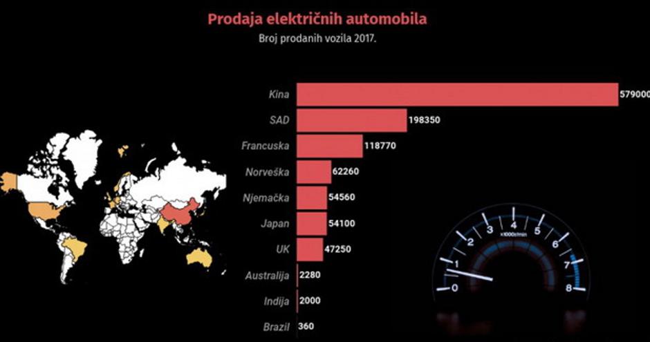 U kojoj zemlji se prodaje najviše električnih automobila? | Author: Međunarodna agencija za energiju